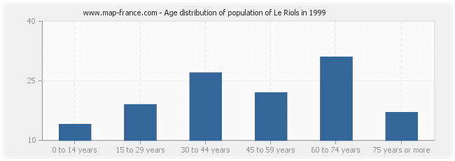Age distribution of population of Le Riols in 1999